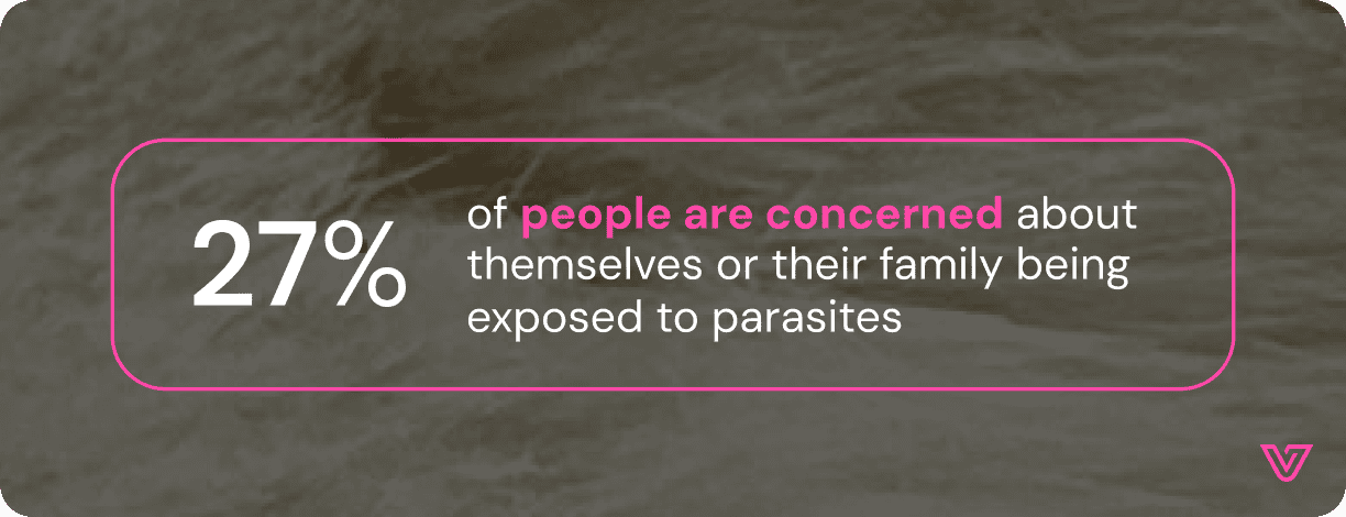 27% pet parents are concerned about exposing their family to parasites