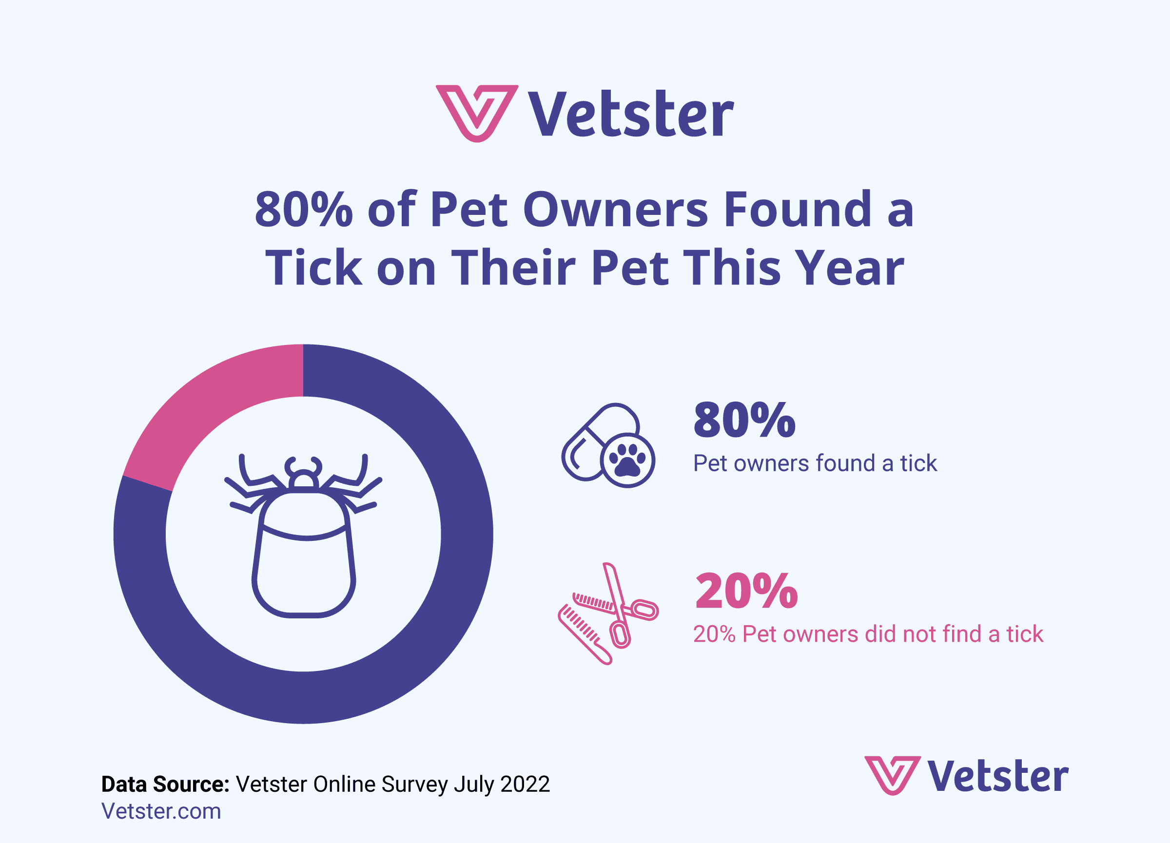 A Vetster survey found that 80% of pet owners found ticks on their pets