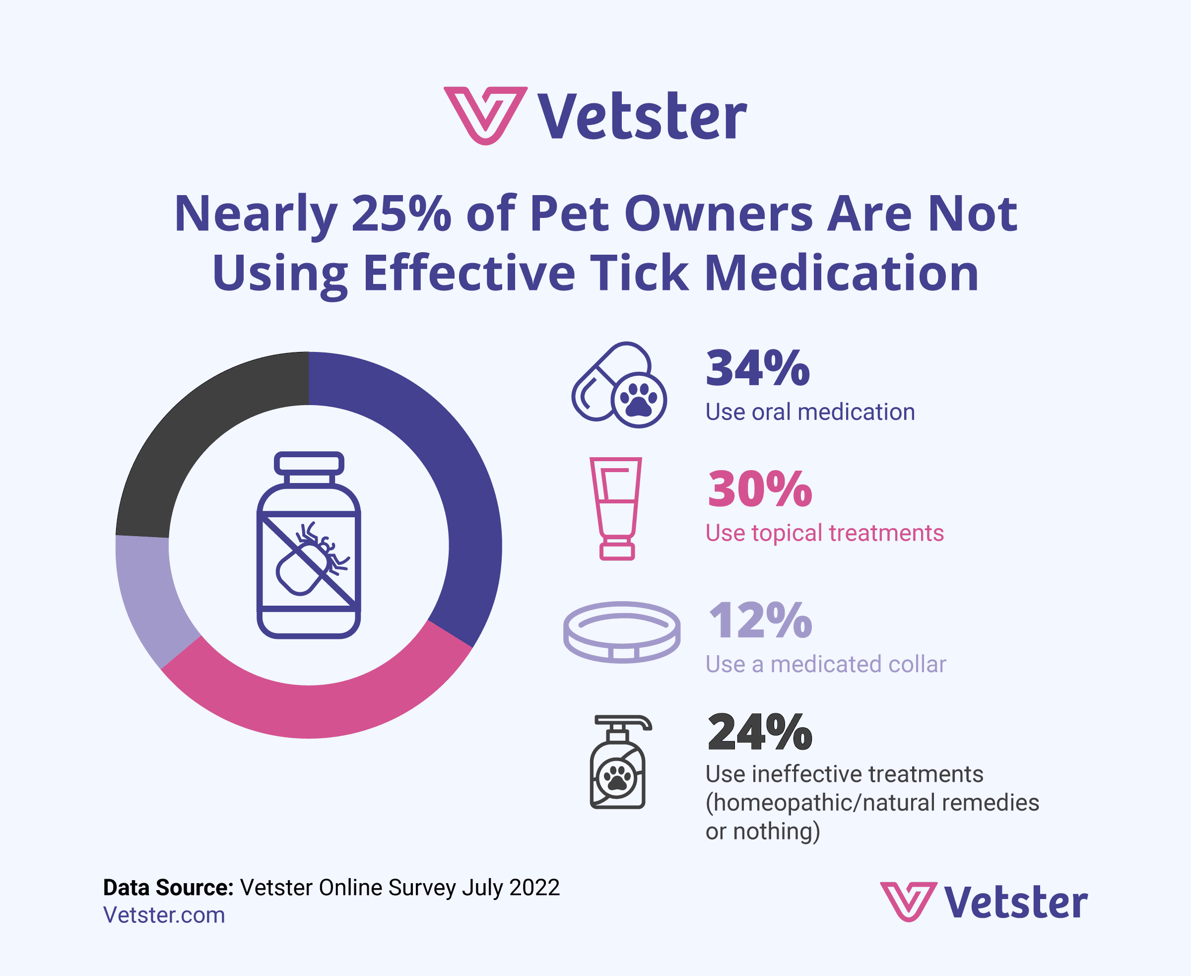 Vetster studies show pet owners don't use effective tick medication